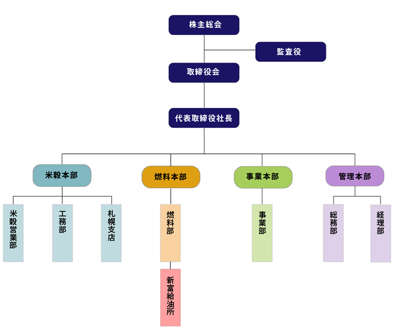 組織図