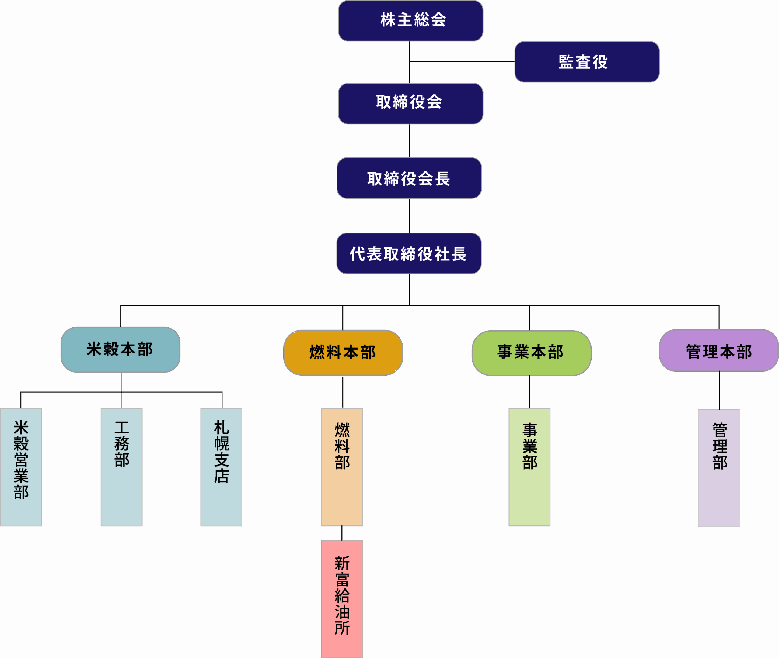 組織図